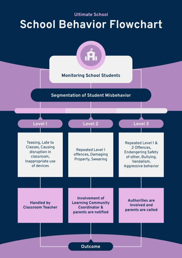 School Behavior Flowchart