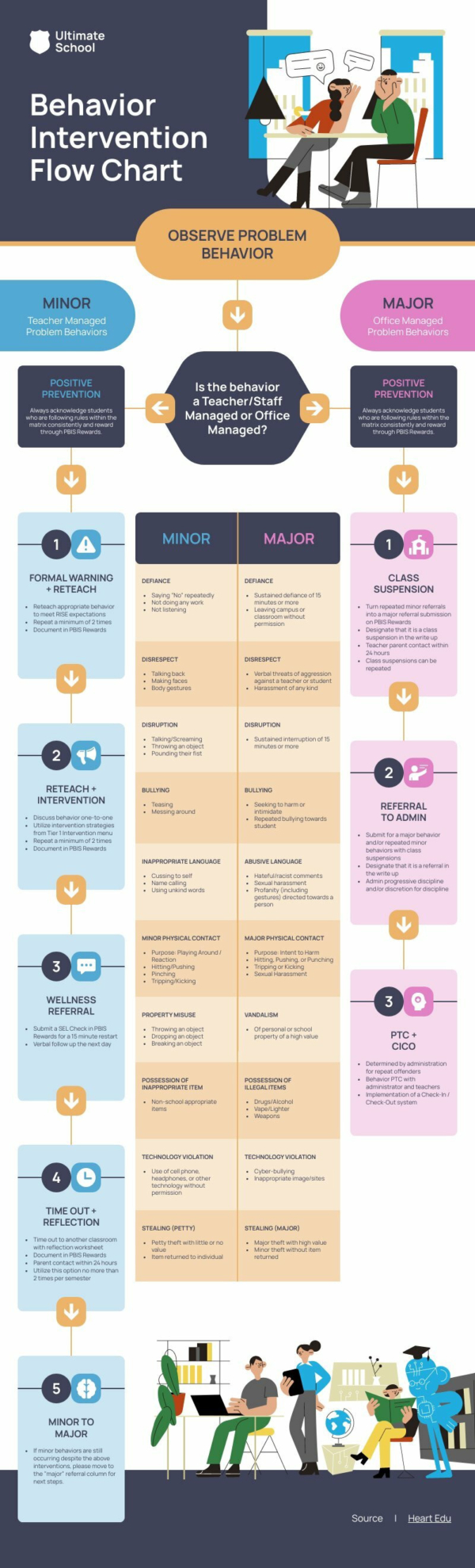 Simple Behavior Flowchart