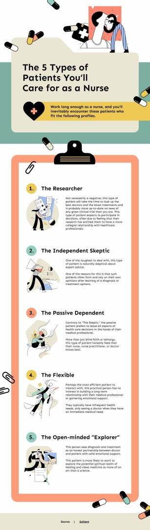 Types of Patients