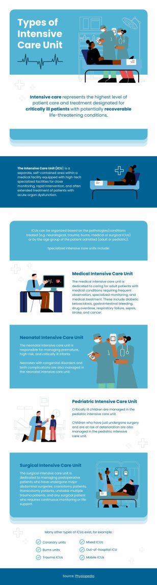 Types of ICU