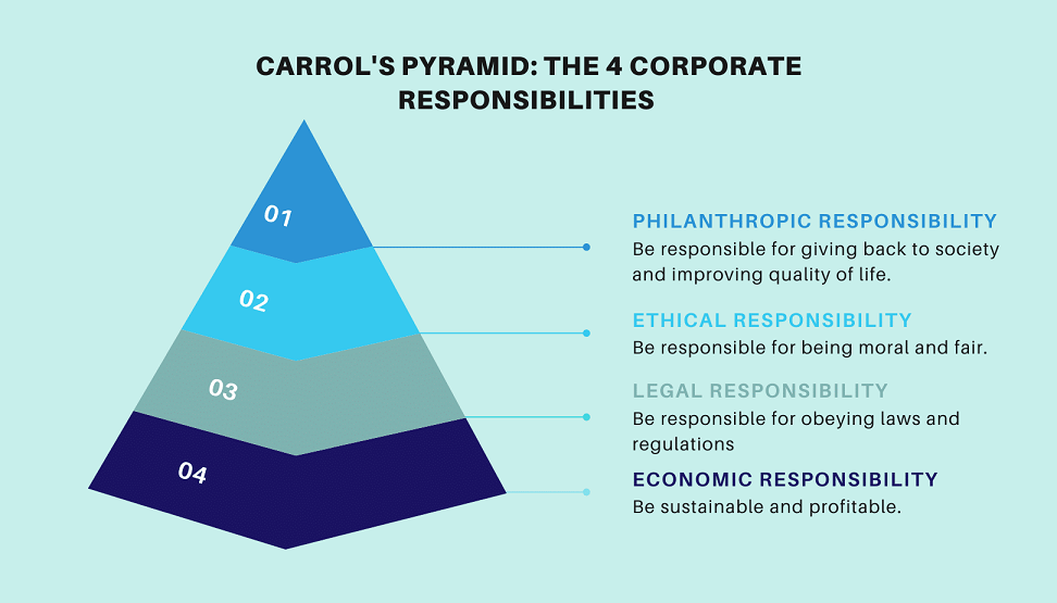 carrol's pyramid showing the 4 corporate responsibilities