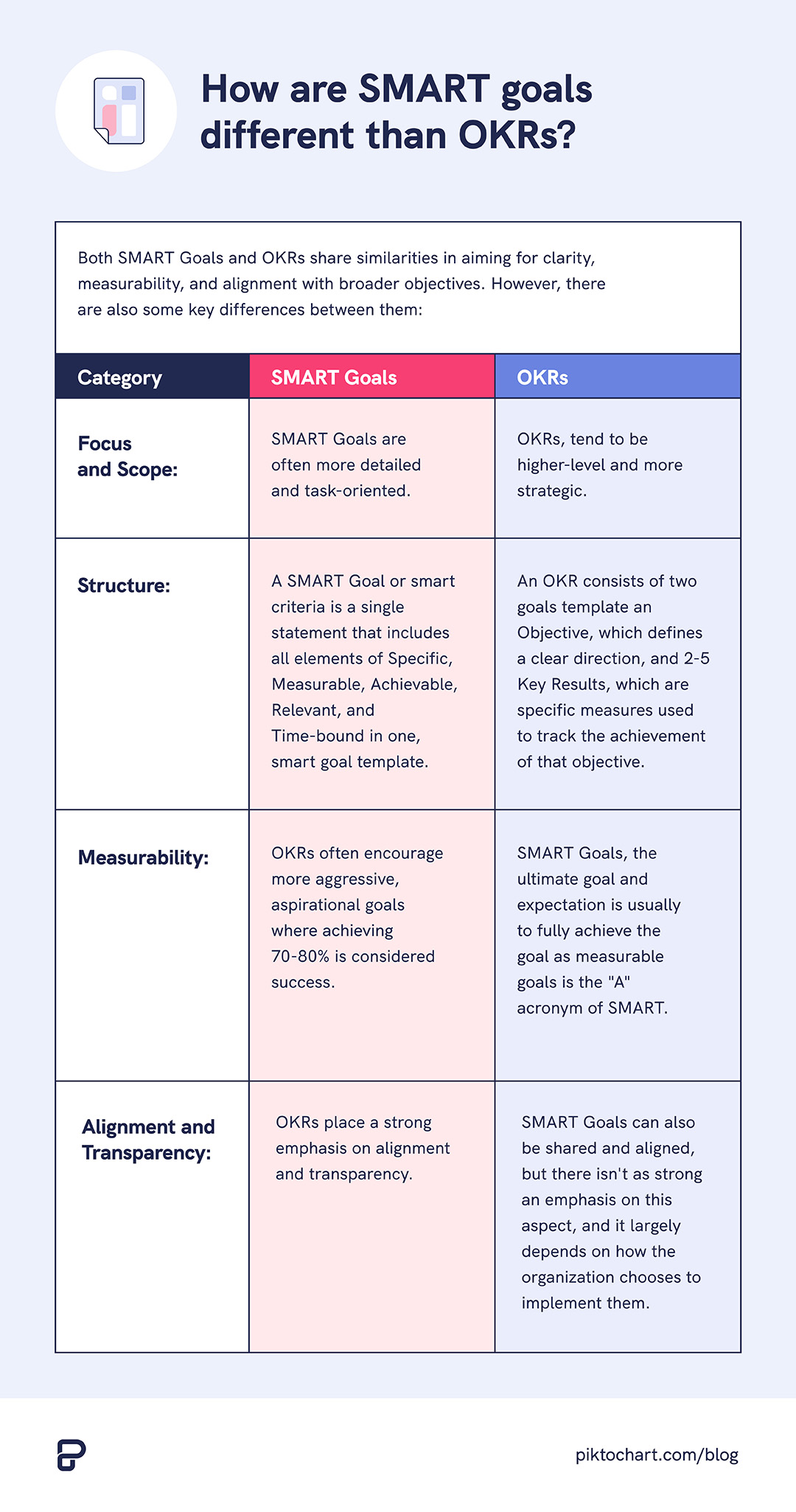 image of a table showing the difference between smart goals and okrs