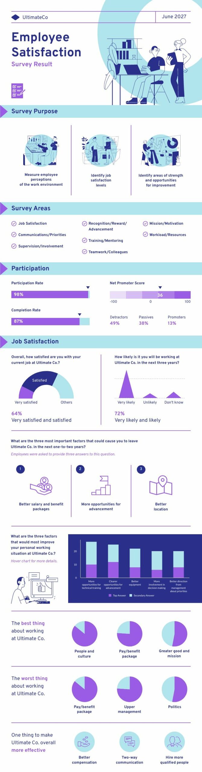 employee satisfaction survey result report template to align remote workers