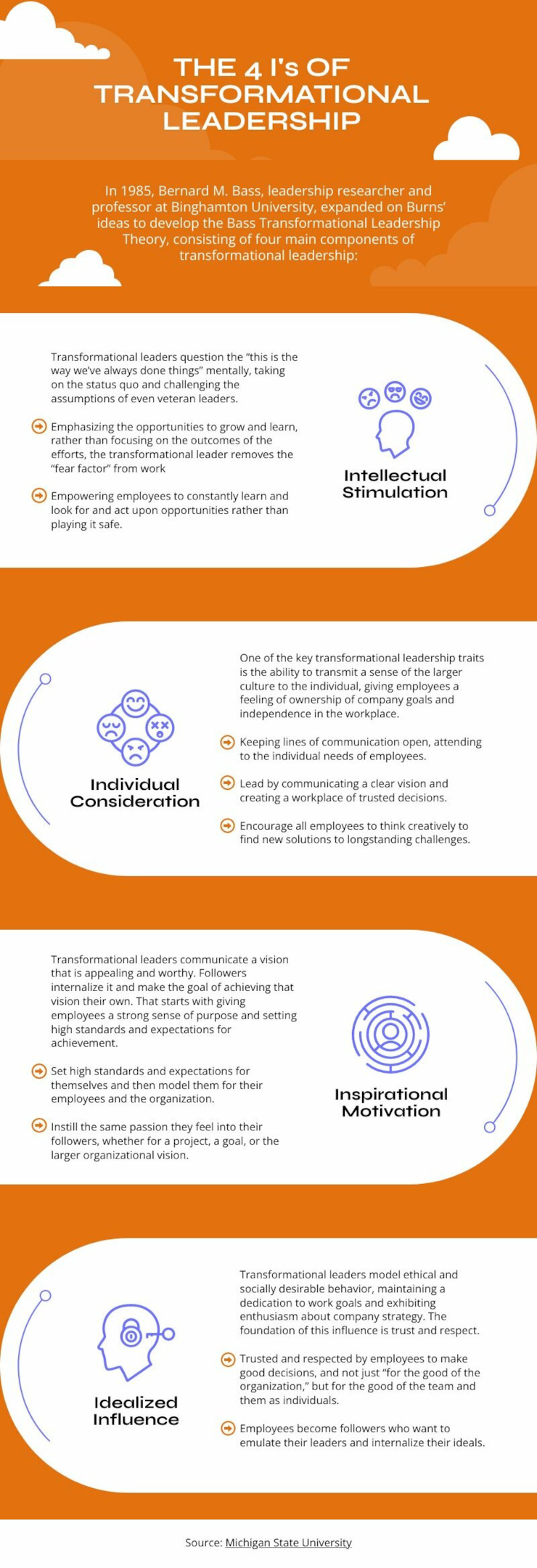 infographic template about the four components transformational leadership