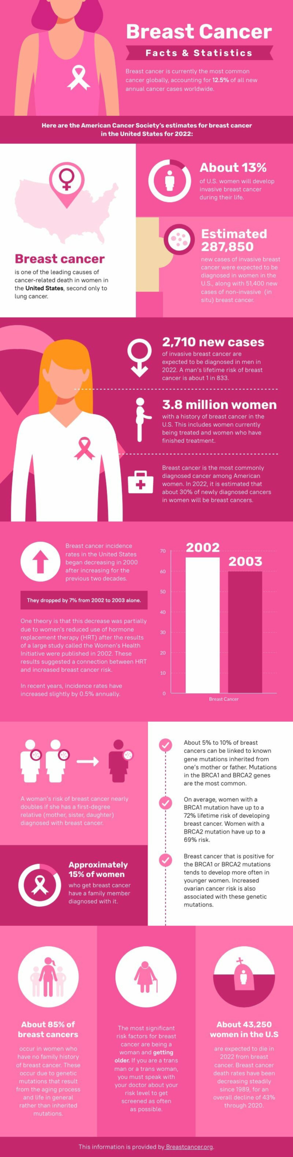 Breast Cancer Statistics