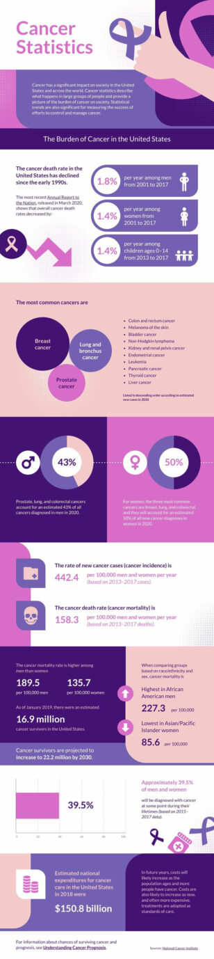 Cancer Statistics