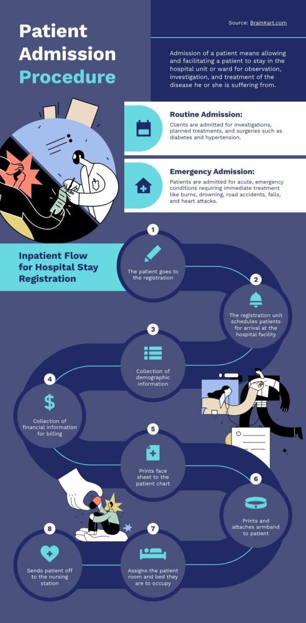 Admission Procedure in Hospital