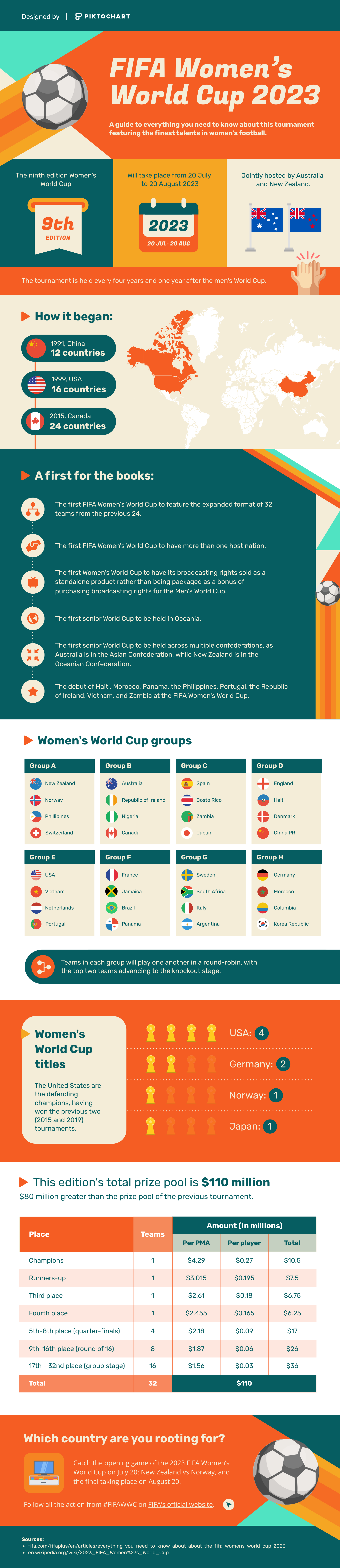 fifa women's world cup 2023 infographic