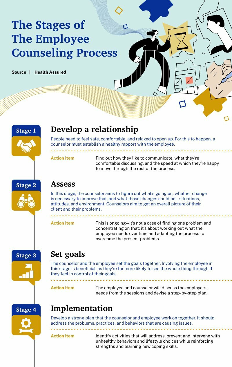 diagram template addressing employee counseling process in a workplace