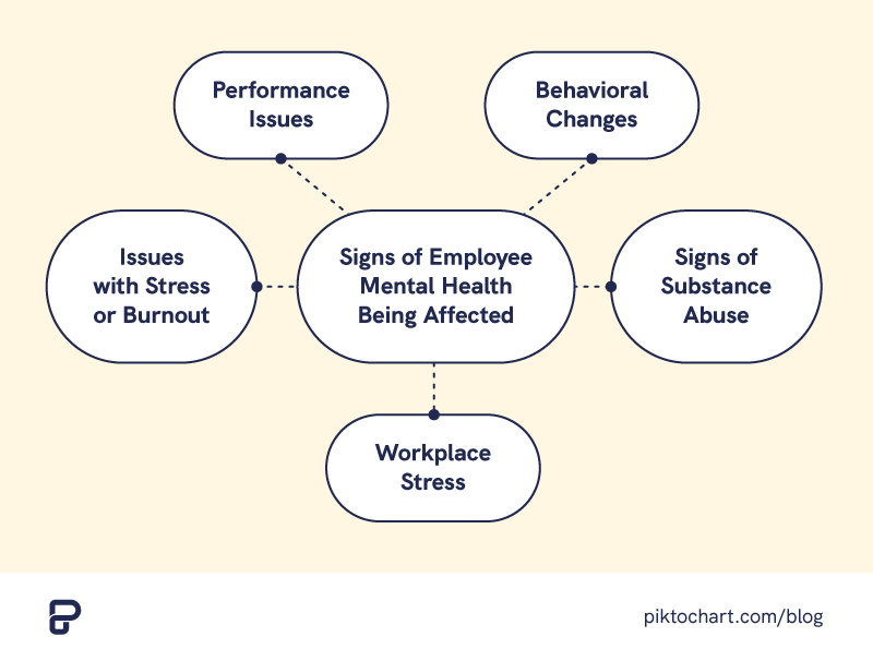 mind map showing signs of employee mental health being affected