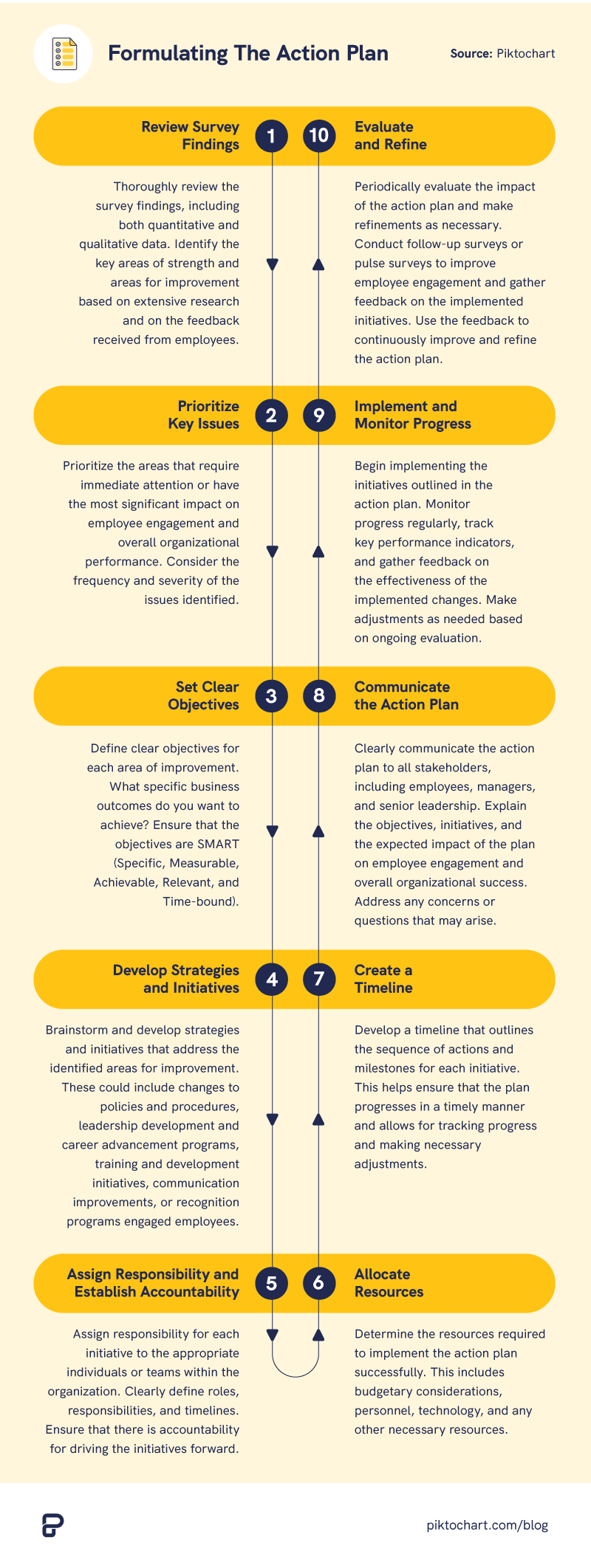 infographic about steps in formulating action plan after we measure employee engagement