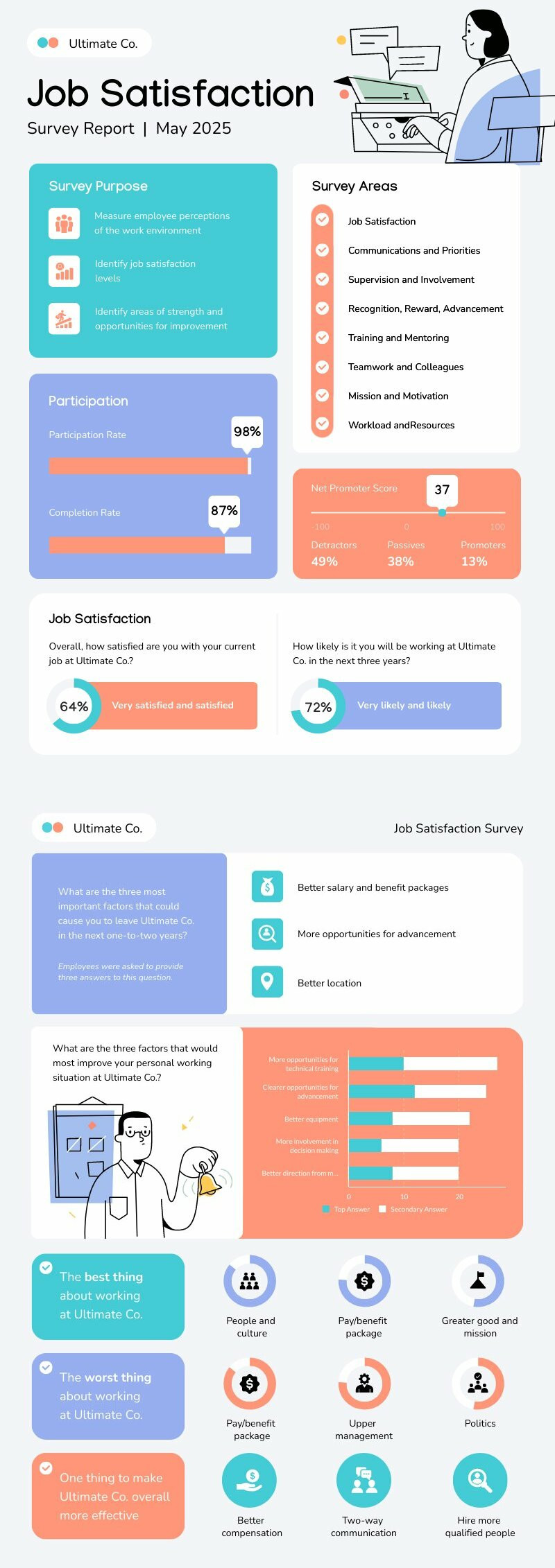 dashboard report template showing statistics for each survey question