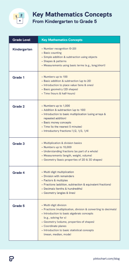 table of key math concepts based on various grade levels