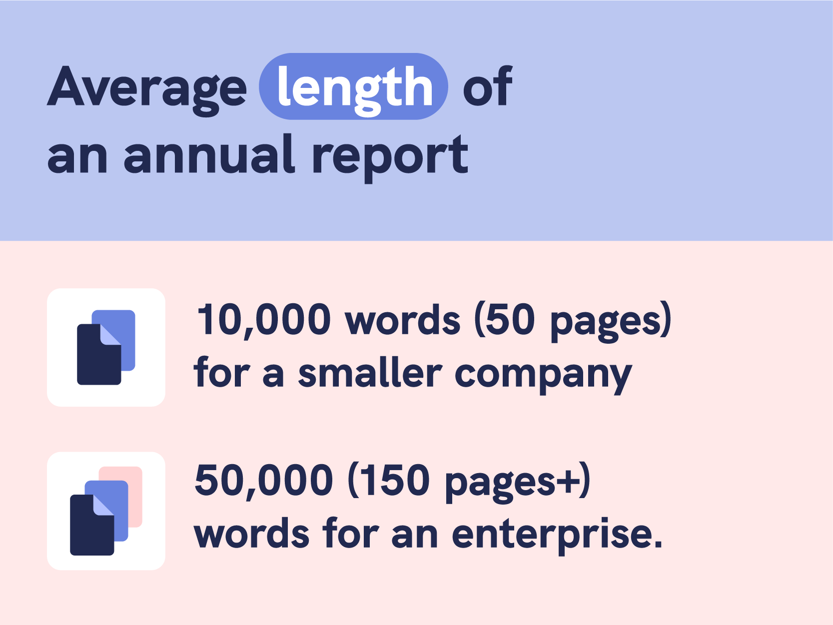 average length of annual reports