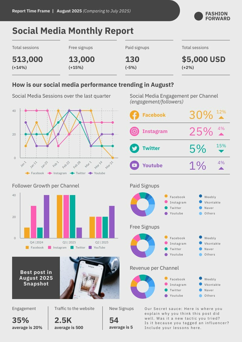 analytical report template for social media performance