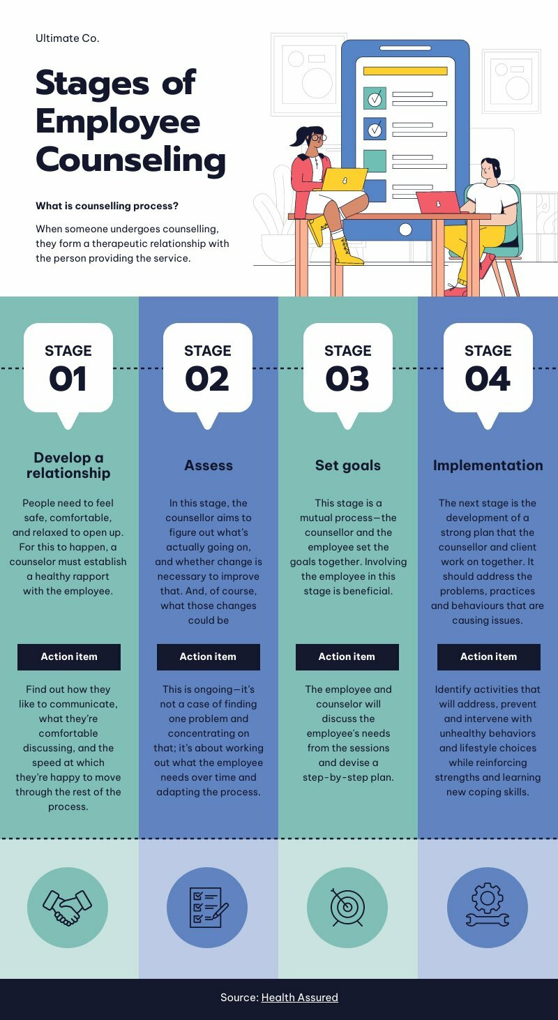 diagram template showing stages of employee counseling for staff members in a company