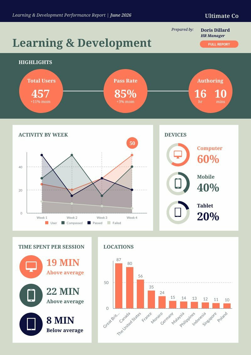 editable template about learning and development report based on employee feedback