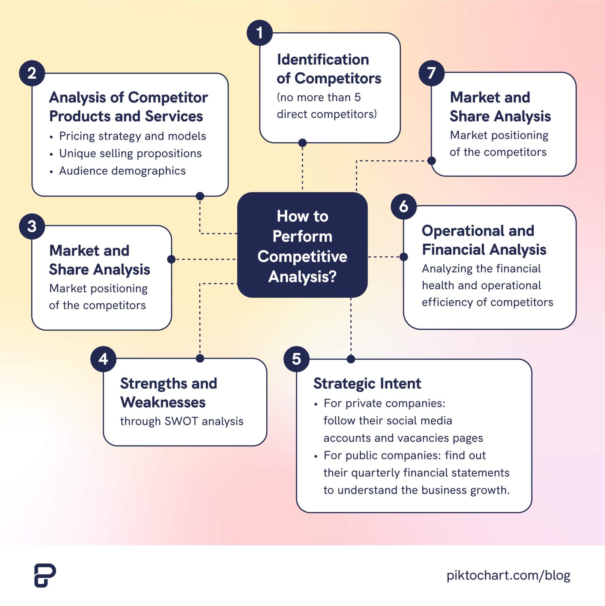 diagram about how to perform a competitive analysis