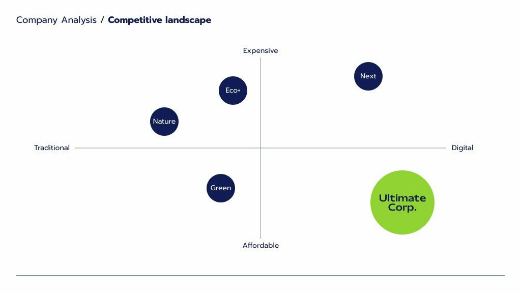 simple competitive analysis in business plan template with competitive landscape and swot analysis