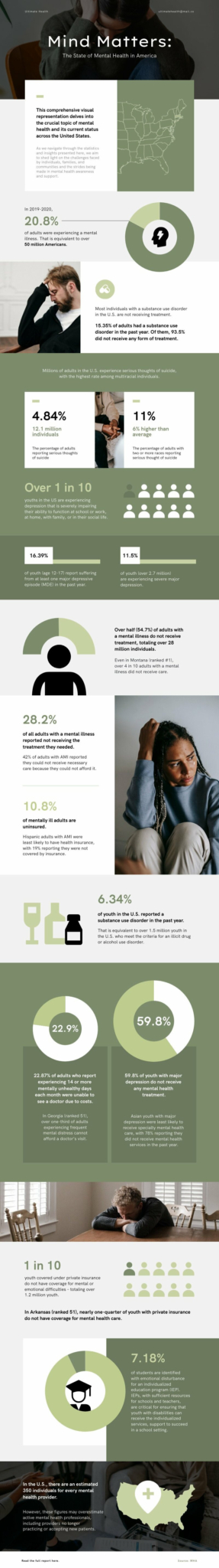 Modern Mental Health Statistics