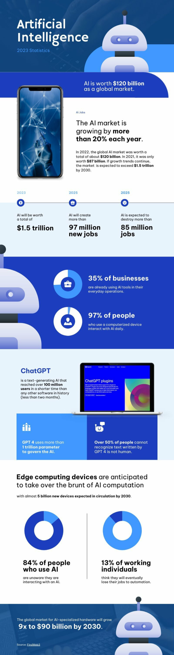 Artificial Intelligence Statistics