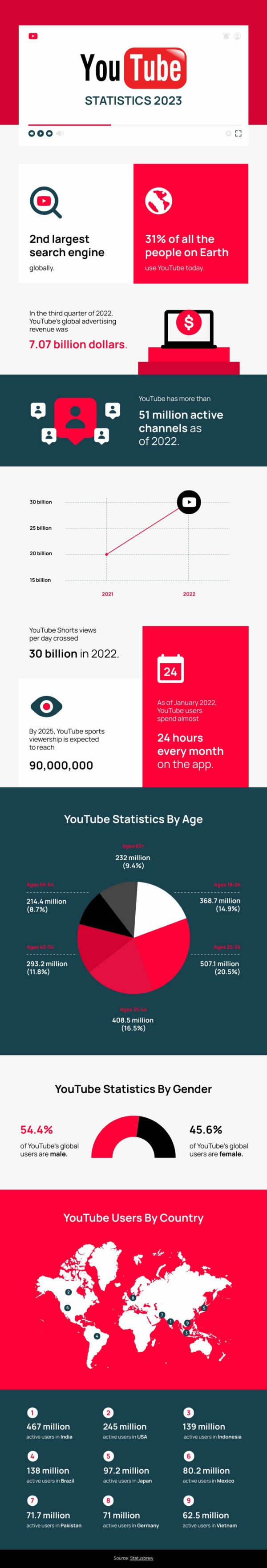 Youtube Statistics