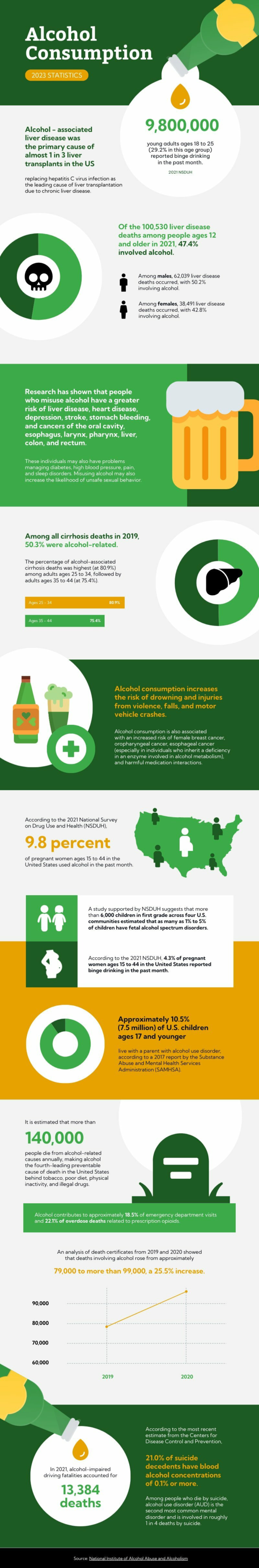 Consumption of Alcohol by Country