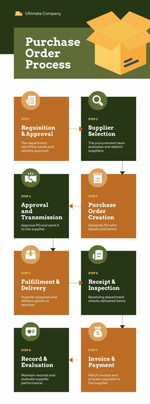 Purchasing Cycle