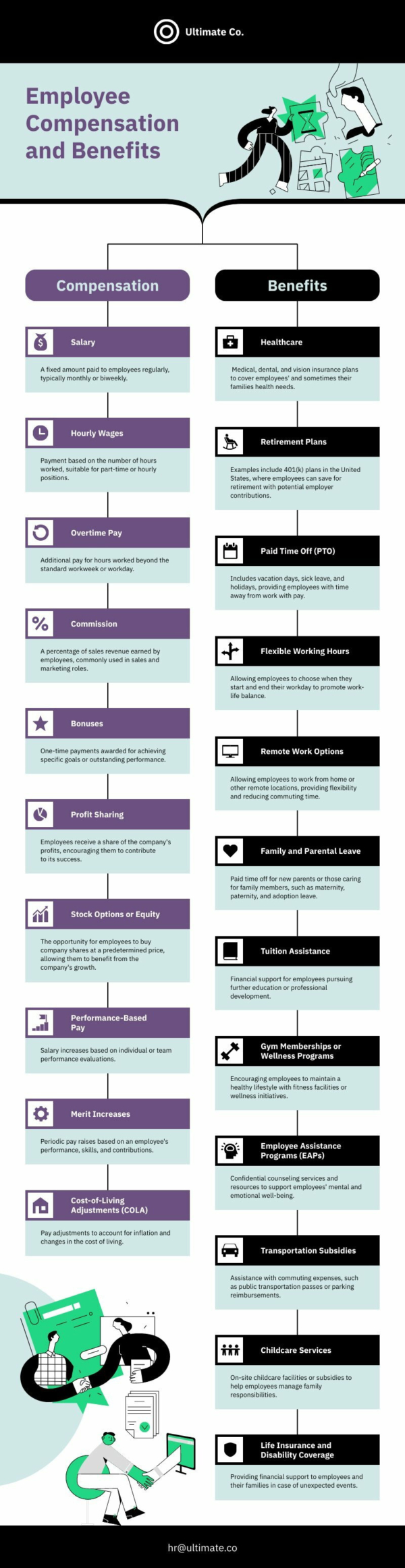 Compensation and Benefits