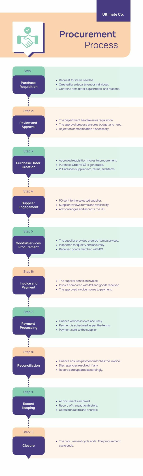 Procurement Cycle