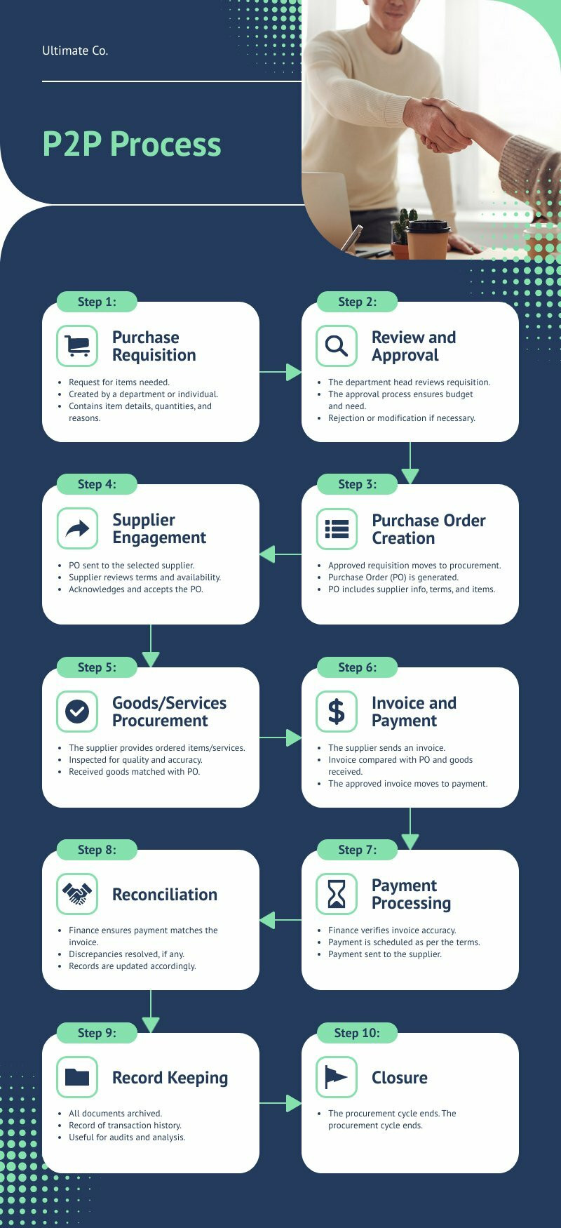 P2P Process