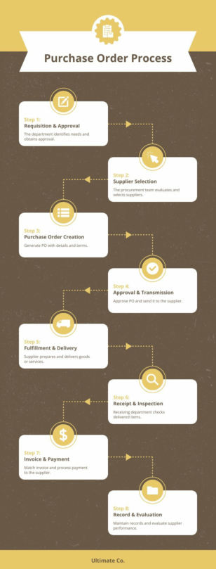 Purchase Order Process