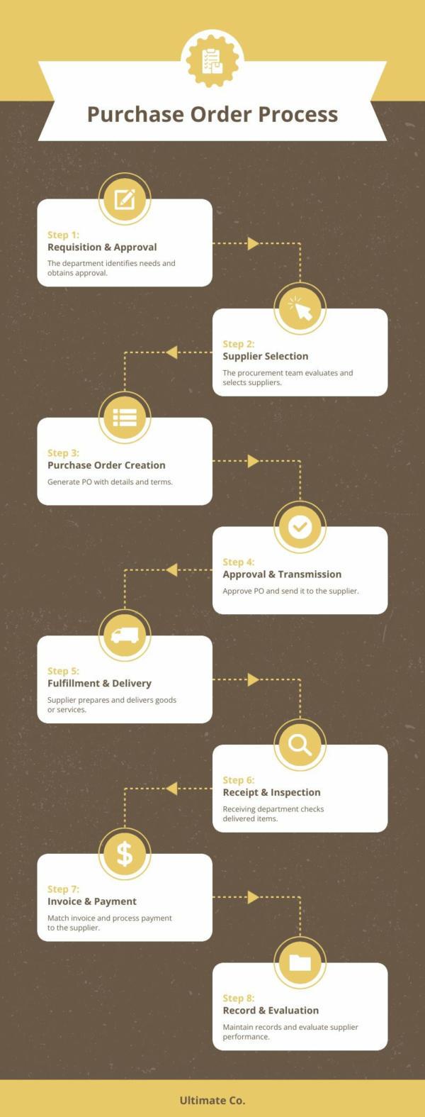 Purchase Order Process