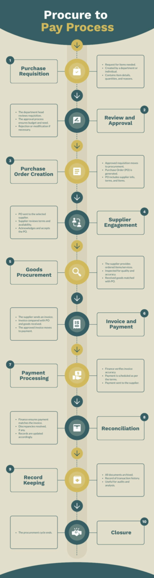 Procure to Pay Process