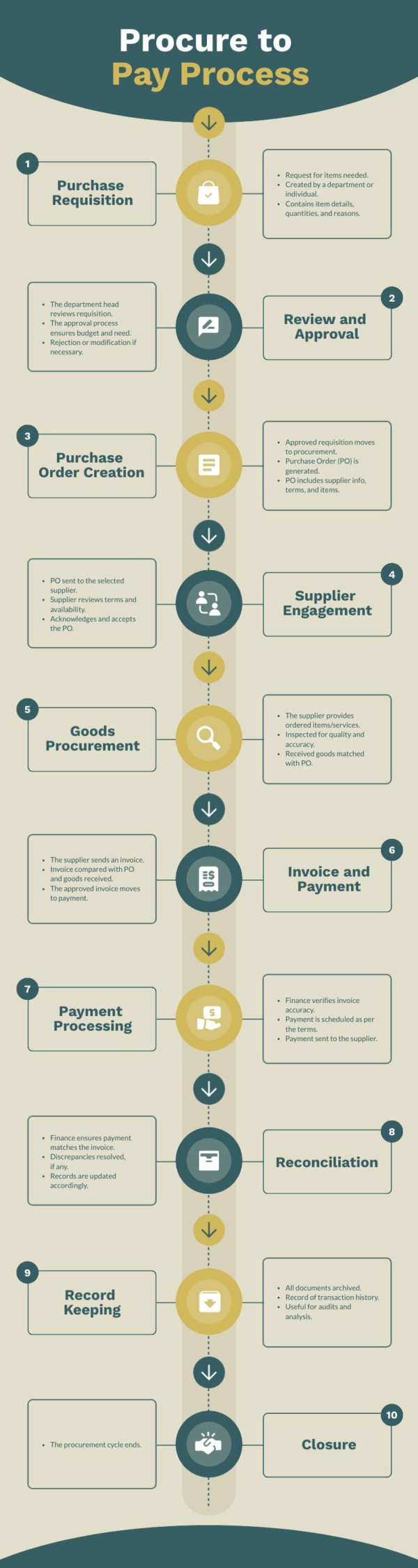 Procure to Pay Process