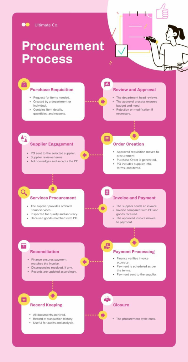 Procurement Process