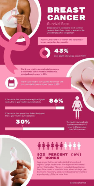 Breast Cancer Survival Rate