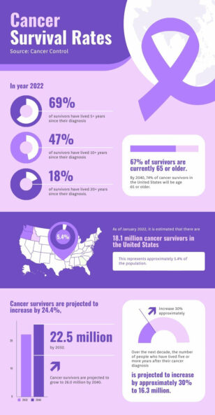 Cancer Survival Rate