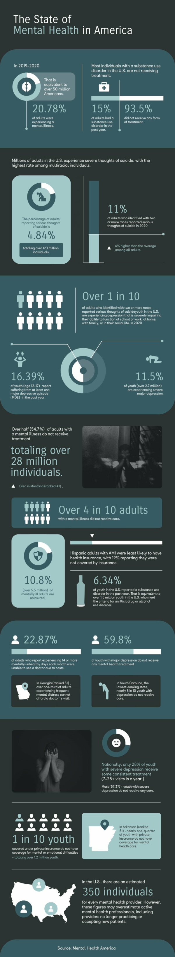 Mental Health Statistics