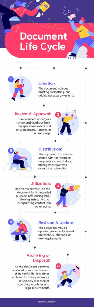 Document Life Cycle