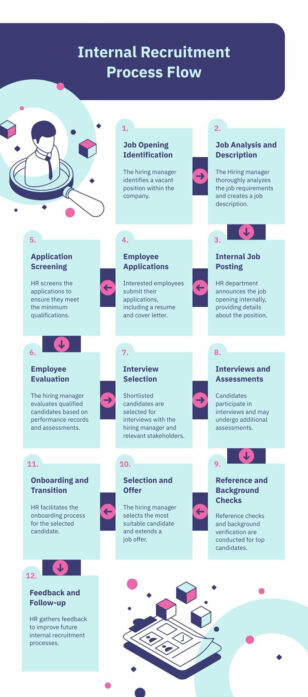 Modern Internal Recruitment Process Flowchart