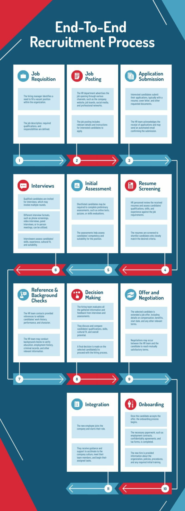 End-To-End Recruitment Process Flowchart