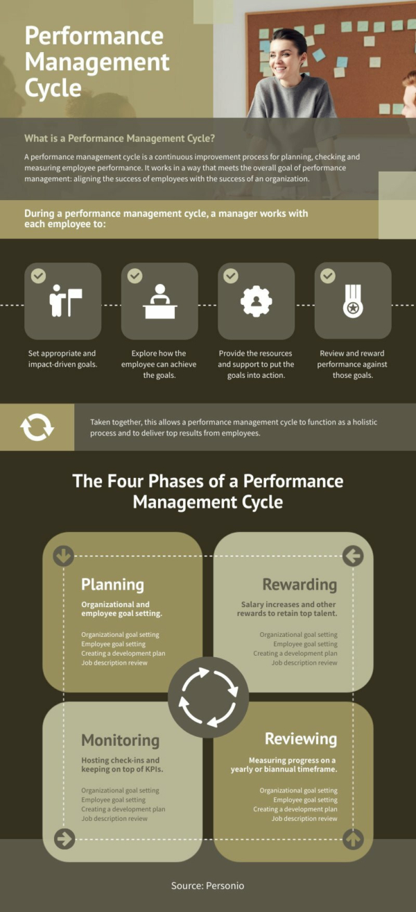 Performance Management Cycle