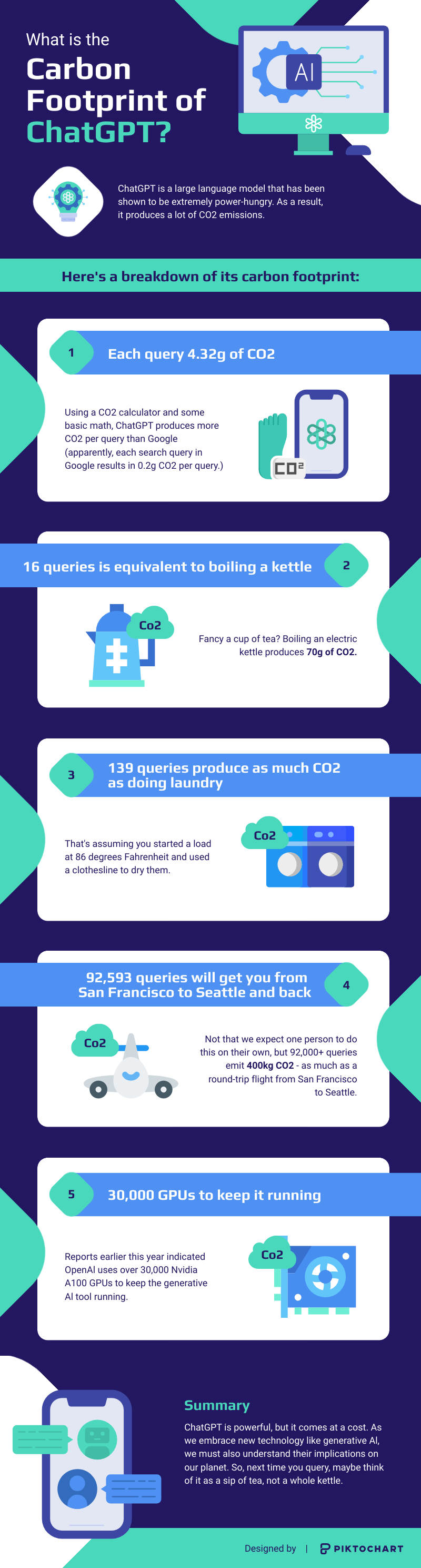 infographic about ai tool chat gpt carbon footprint