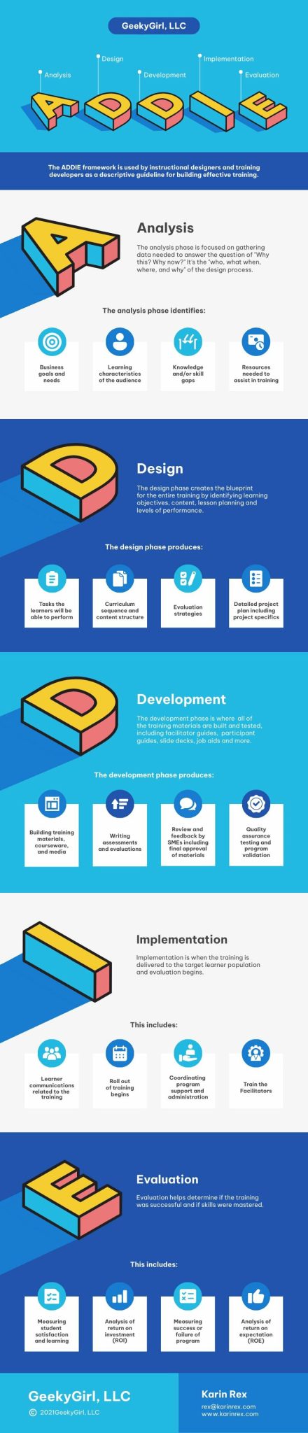 Addie Model Infographic