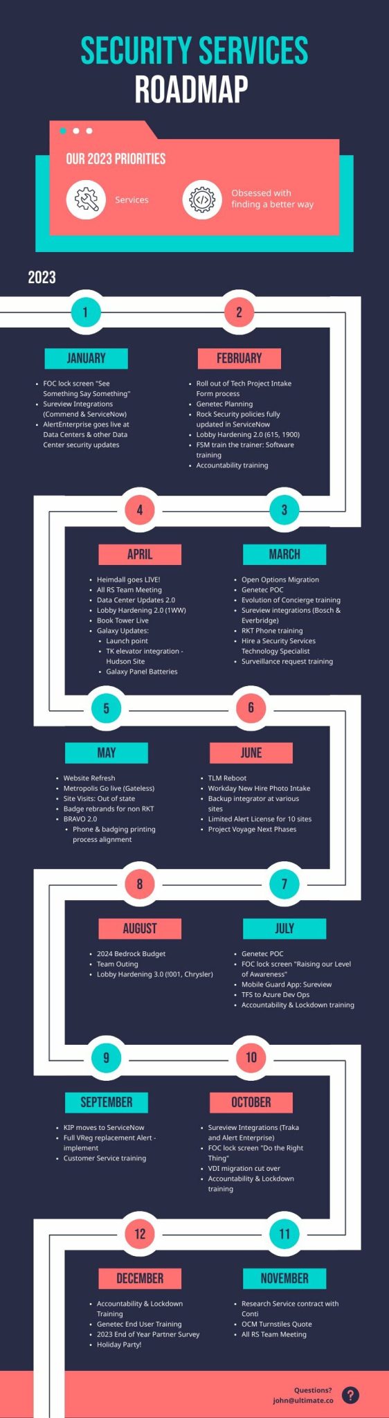 Cybersecurity Roadmap