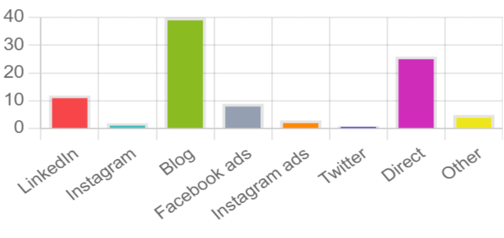 example of traffic split by source made with appypie