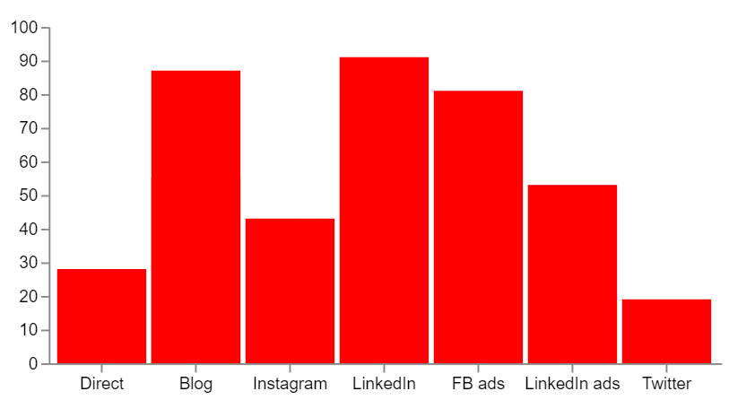 example of traffic split by source made with chartai