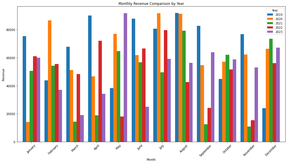 exemple de diagramme à barres multiples comparant les revenus mois par mois fait par julius.ai