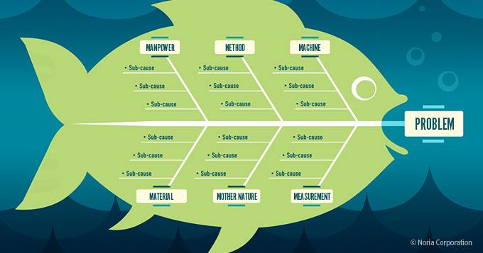 fishbone diagram from noria corporation